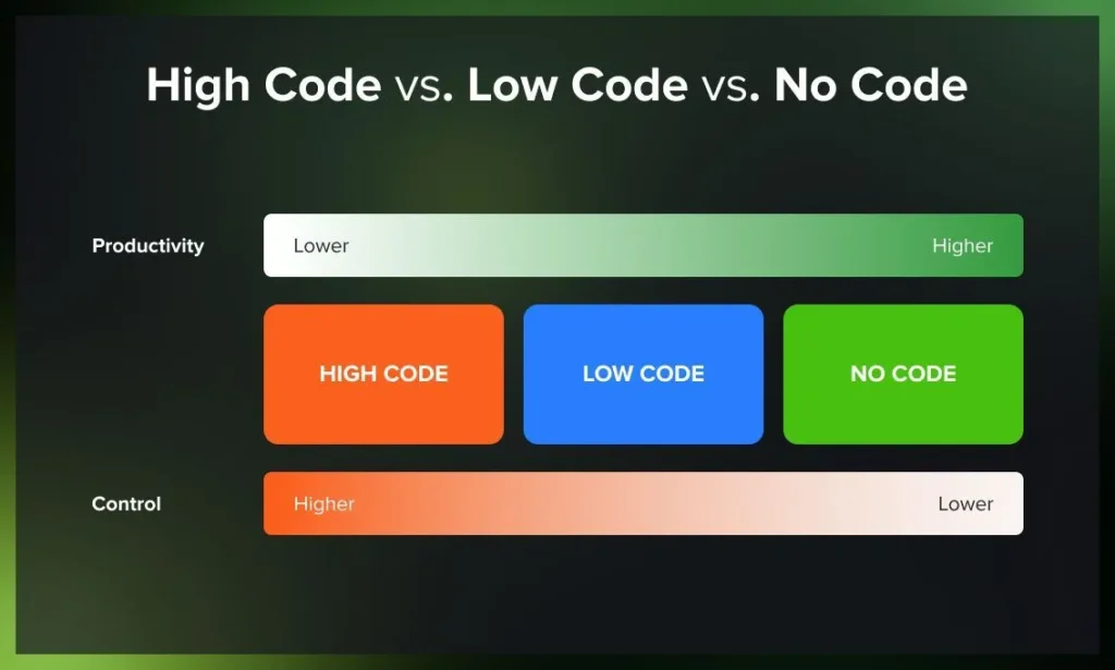 Rise of of low-code and no-code platforms