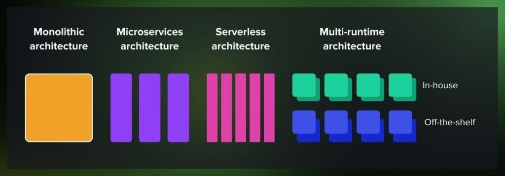 Tech - Multi-runtime microservices